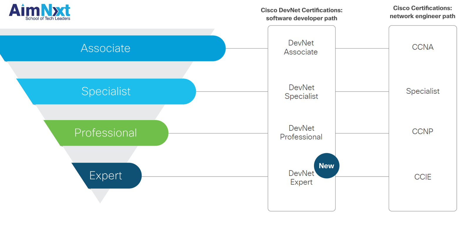 Cisco DevNet Certifications Path For Software Engineers &
Network Engineers